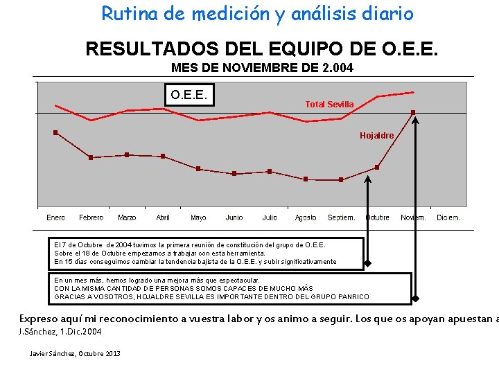 Rutina de medición y análisis diario RESULTADOS DEL EQUIPO DE O. E. E. MES