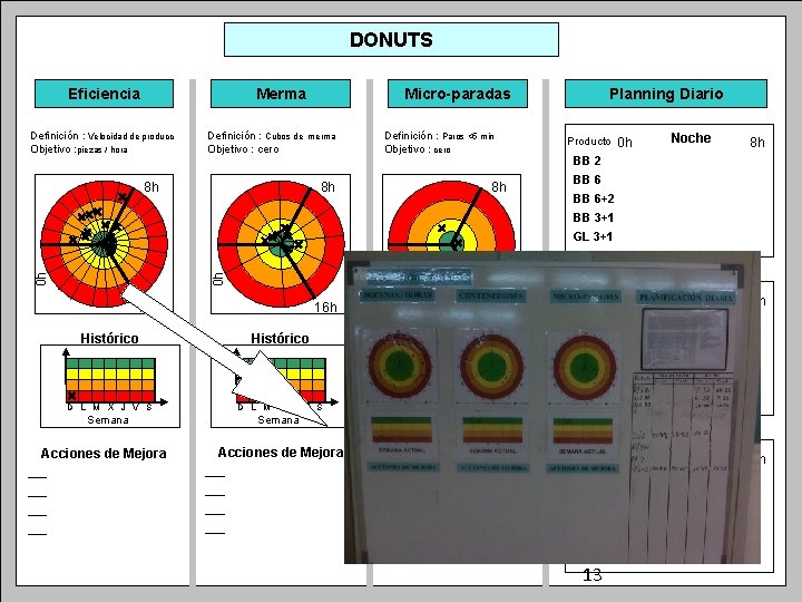 DONUTS Eficiencia Merma Definición : Velocidad de producc Objetivo : piezas / hora Micro-paradas