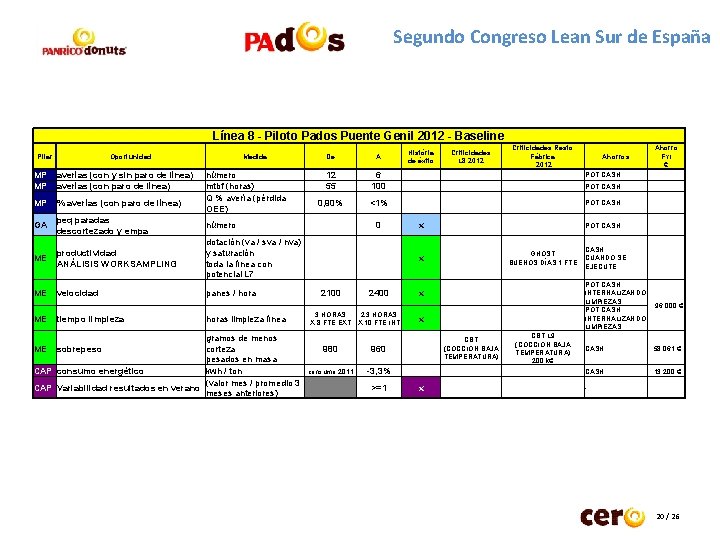 Segundo Congreso Lean Sur de España Línea 8 - Piloto Pados Puente Genil 2012