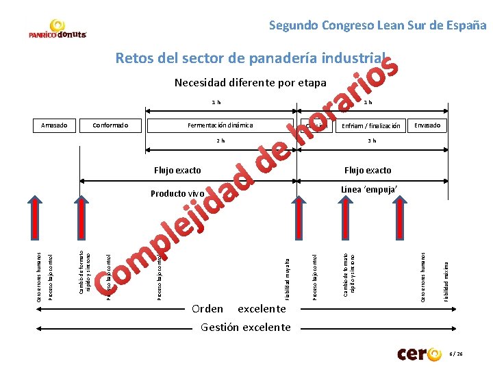 Segundo Congreso Lean Sur de España s io Retos del sector de panadería industrial