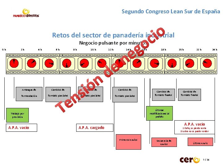 Segundo Congreso Lean Sur de España o i c Retos del sector de panadería