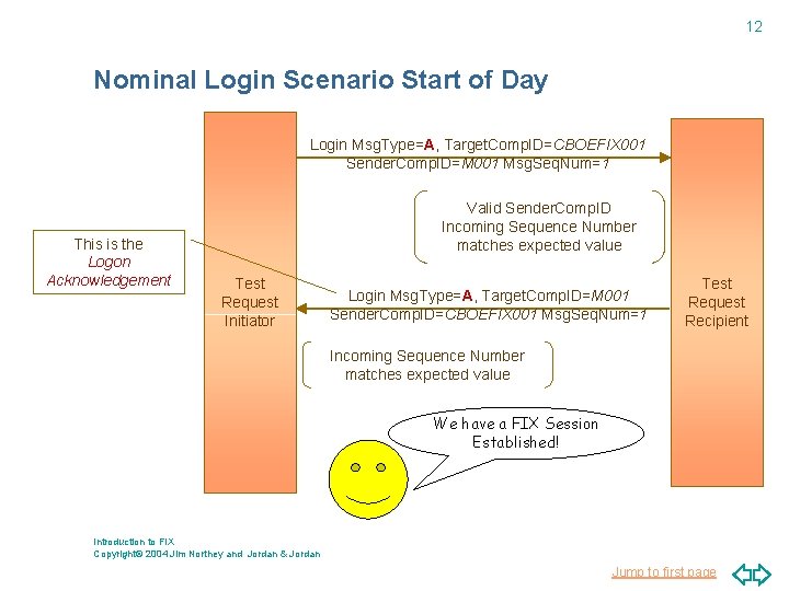12 Nominal Login Scenario Start of Day Login Msg. Type=A, Target. Comp. ID=CBOEFIX 001
