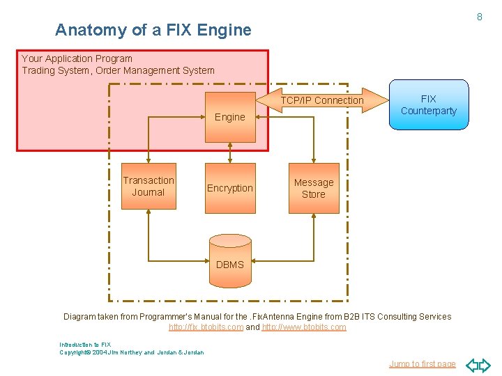 8 Anatomy of a FIX Engine Your Application Program Trading System, Order Management System
