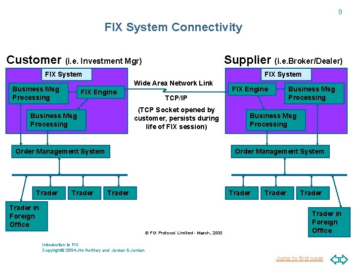 9 FIX System Connectivity Customer (i. e. Investment Mgr) Supplier (i. e. Broker/Dealer) FIX