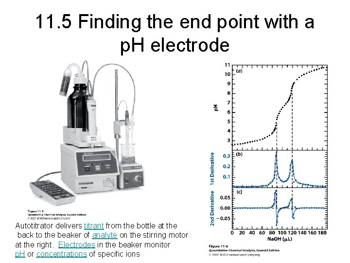 11. 5 Finding the end point with a p. H electrode Autotitrator delivers titrant