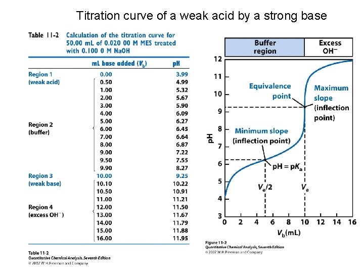 Titration curve of a weak acid by a strong base 