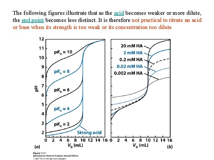 The following figures illustrate that as the acid becomes weaker or more dilute, the