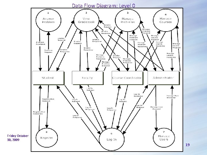 Data Flow Diagram: Level 0 Friday October 30, 2009 19 