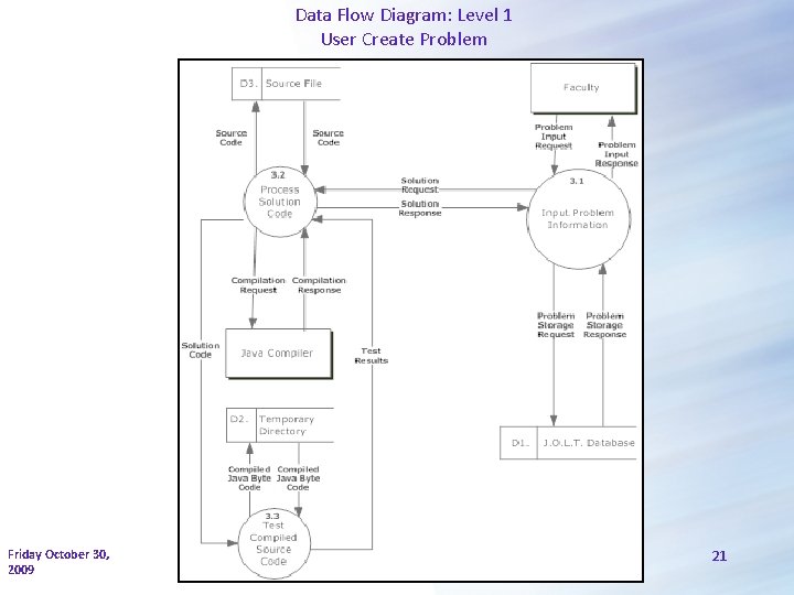 Data Flow Diagram: Level 1 User Create Problem Friday October 30, 2009 21 