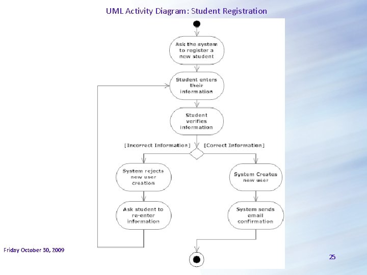 UML Activity Diagram: Student Registration Friday October 30, 2009 25 