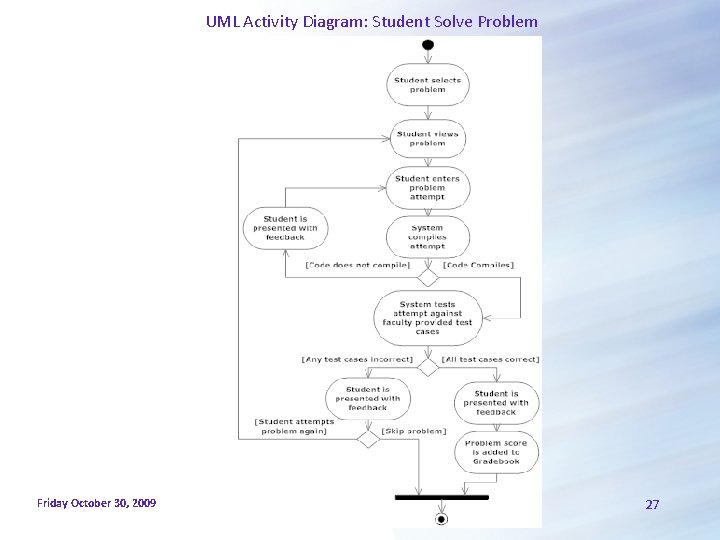 UML Activity Diagram: Student Solve Problem Friday October 30, 2009 27 