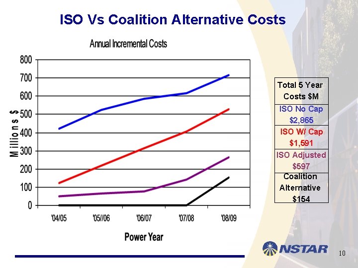 ISO Vs Coalition Alternative Costs Total 5 Year Costs $M ISO No Cap $2,
