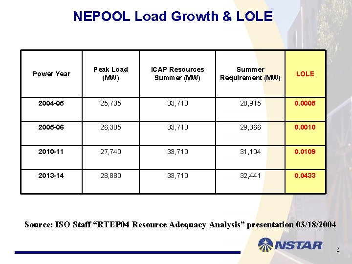 NEPOOL Load Growth & LOLE Power Year Peak Load (MW) ICAP Resources Summer (MW)