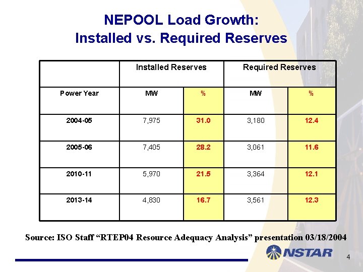 NEPOOL Load Growth: Installed vs. Required Reserves Installed Reserves Required Reserves Power Year MW