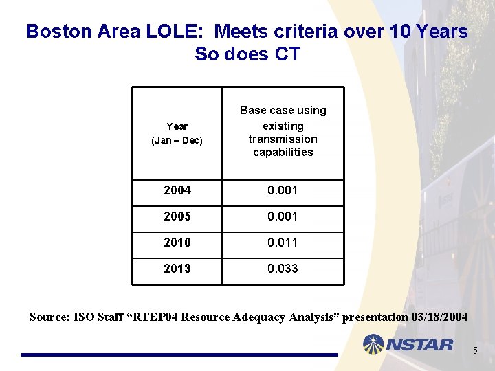 Boston Area LOLE: Meets criteria over 10 Years So does CT Year (Jan –
