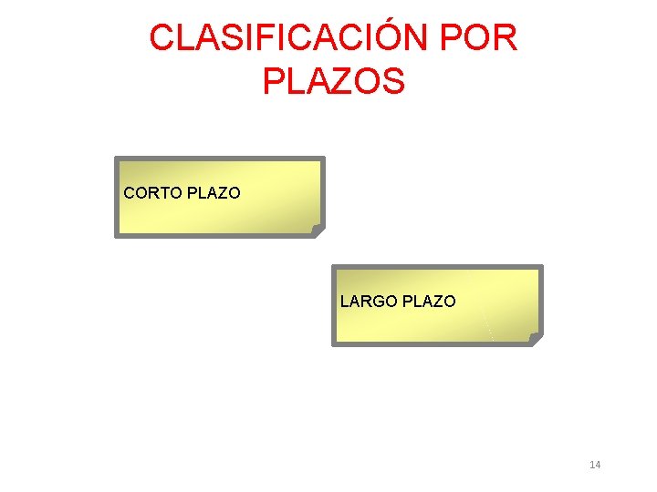 CLASIFICACIÓN POR PLAZOS CORTO PLAZO LARGO PLAZO 14 