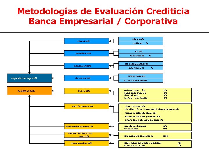 Metodologías de Evaluación Crediticia Banca Empresarial / Corporativa Solvencia 33% Solvencia 60% Solvencia 20%