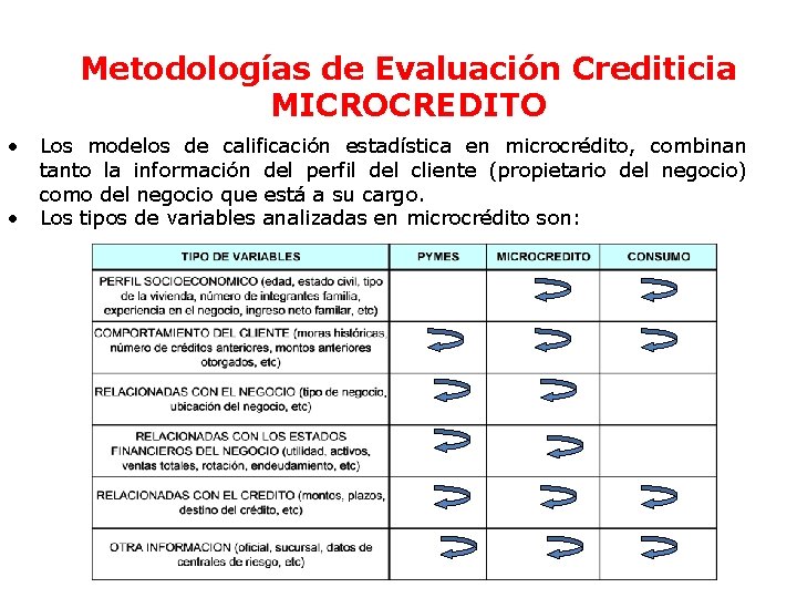 Metodologías de Evaluación Crediticia MICROCREDITO • Los modelos de calificación estadística en microcrédito, combinan