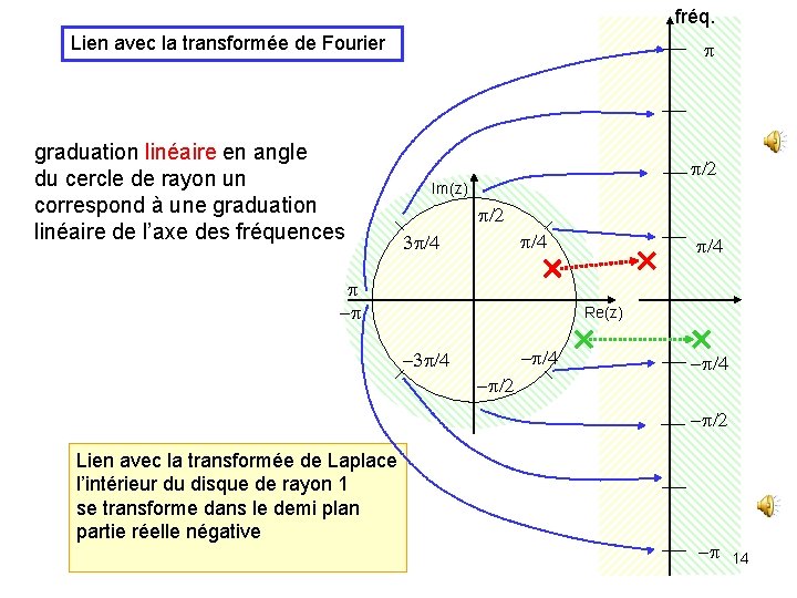 fréq. Lien avec la transformée de Fourier graduation linéaire en angle du cercle de fréq. Lien avec la transformée de Fourier graduation linéaire en angle du cercle de