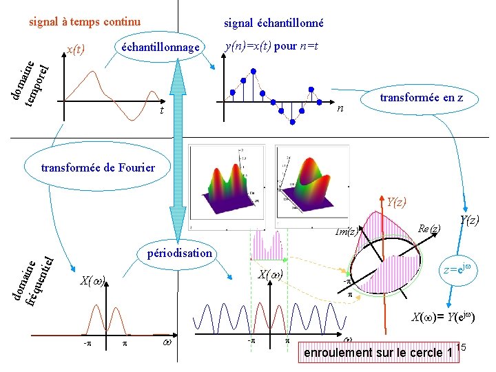 signal à temps continu échantillonnage dom tem aine por el x(t) signal échantillonné y(n)=x(t) signal à temps continu échantillonnage dom tem aine por el x(t) signal échantillonné y(n)=x(t)