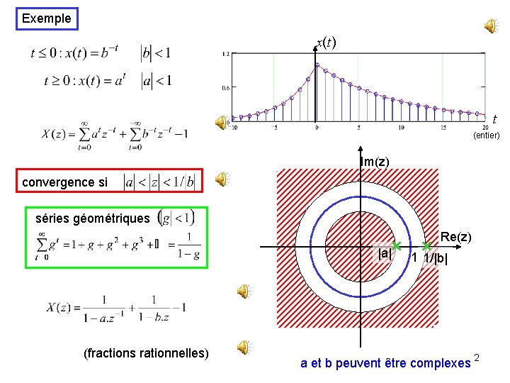Exemple x(t) t (entier) Im(z) convergence si séries géométriques Re(z) |a| (fractions rationnelles) 1 Exemple x(t) t (entier) Im(z) convergence si séries géométriques Re(z) |a| (fractions rationnelles) 1
