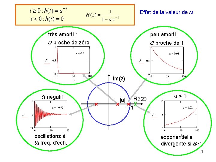 Effet de la valeur de a très amorti : peu amorti a proche de Effet de la valeur de a très amorti : peu amorti a proche de