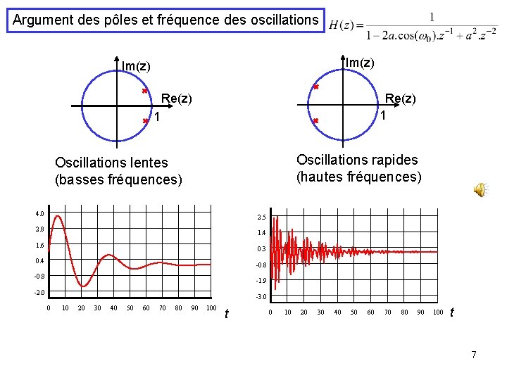Argument des pôles et fréquence des oscillations Im(z) Re(z) 1 Oscillations rapides (hautes fréquences) Argument des pôles et fréquence des oscillations Im(z) Re(z) 1 Oscillations rapides (hautes fréquences)