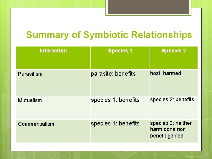 Summary of Symbiotic Relationships Interaction Species 1 Species 2 Parasitism parasite: benefits host: harmed