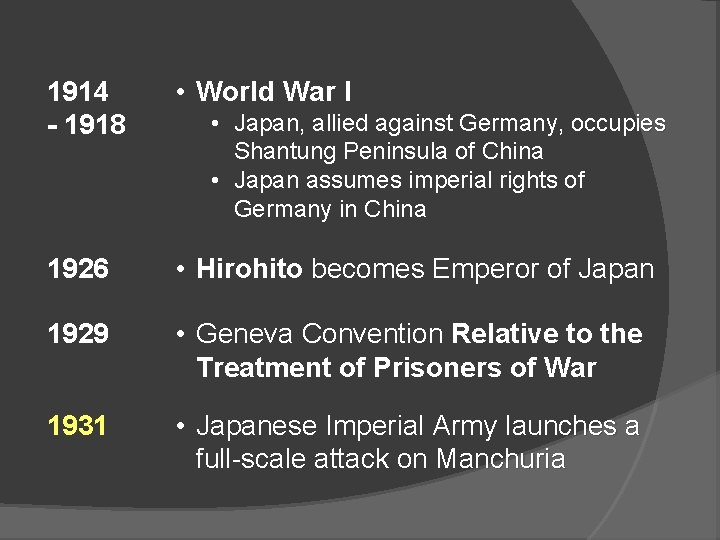 1914 - 1918 • World War I 1926 • Hirohito becomes Emperor of Japan