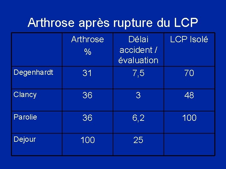 Arthrose après rupture du LCP Arthrose % Degenhardt 31 Délai accident / évaluation 7,