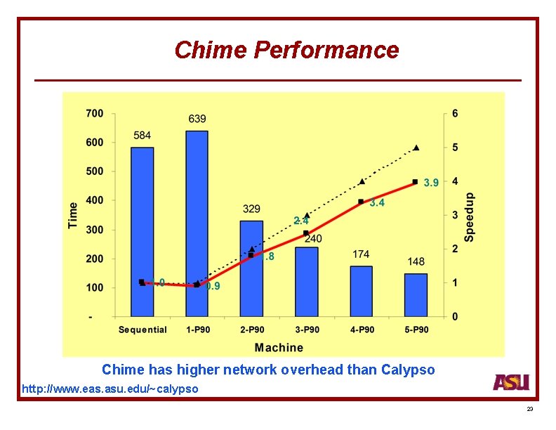 Chime Performance Chime has higher network overhead than Calypso http: //www. eas. asu. edu/~calypso