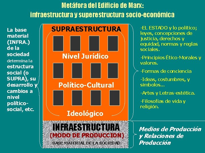 Metáfora del Edificio de Marx: infraestructura y superestructura socio-económica La base material (INFRA. )