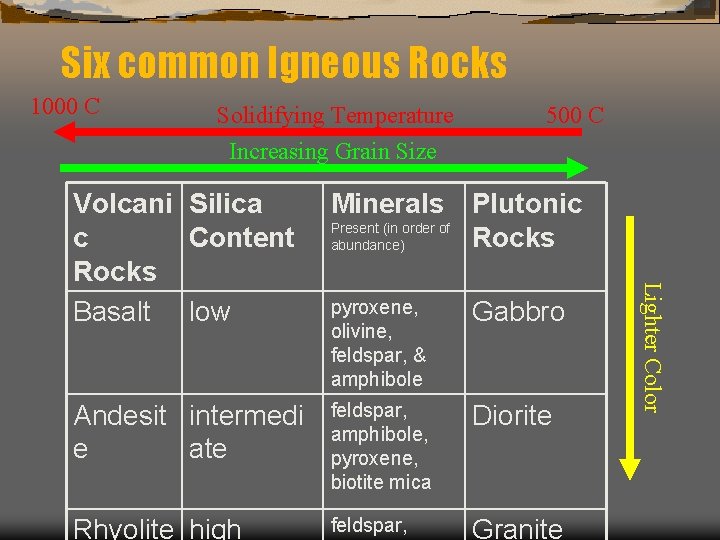 Six common Igneous Rocks 1000 C Solidifying Temperature 500 C Increasing Grain Size Minerals