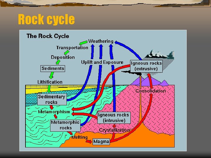 Rock cycle 