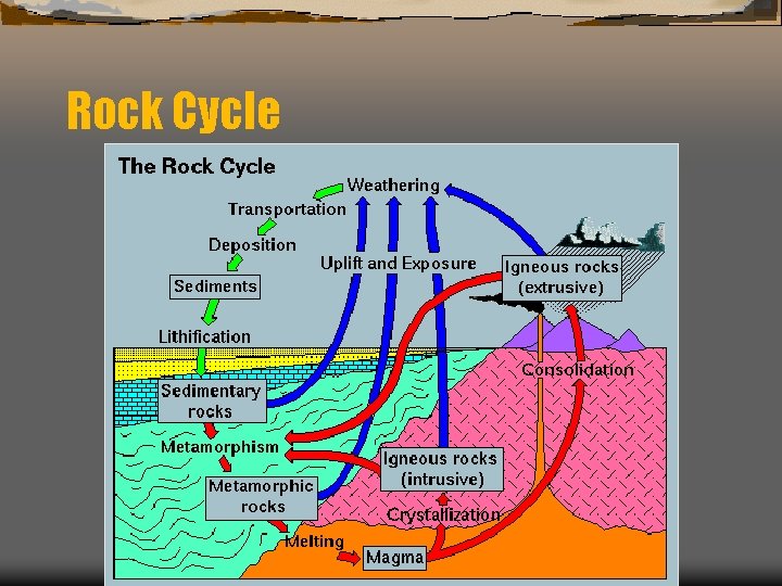 Rock Cycle 