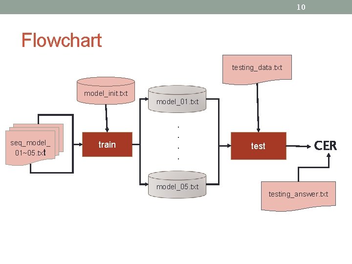 10 Flowchart testing_data. txt model_init. txt model_01. txt seq_model_ 01~05. txt train . .