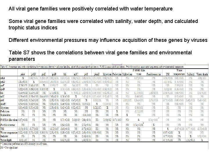 All viral gene families were positively correlated with water temperature Some viral gene families