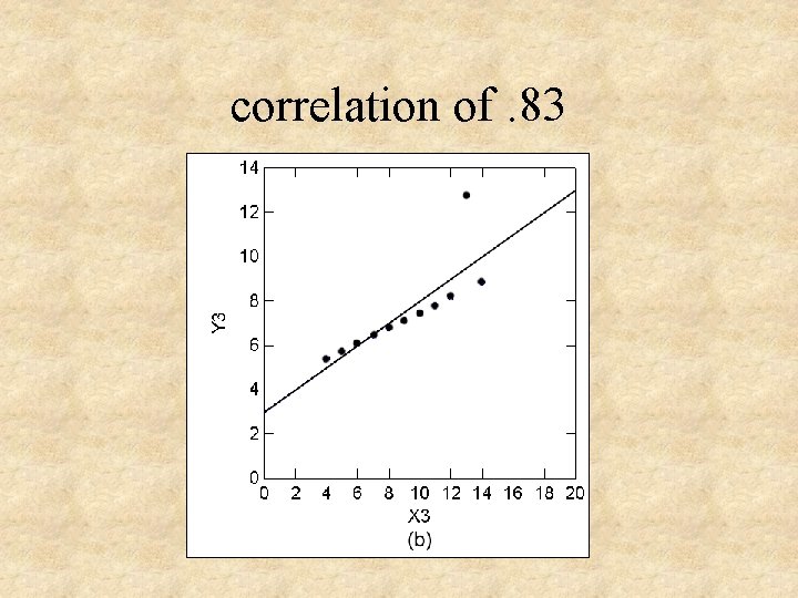 correlation of. 83 