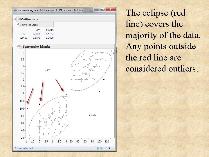 The eclipse (red line) covers the majority of the data. Any points outside the