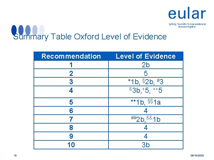 Summary Table Oxford Level of Evidence 15 Recommendation 1 2 3 4 Level of