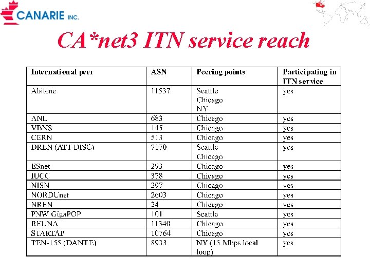 CA*net 3 ITN service reach 