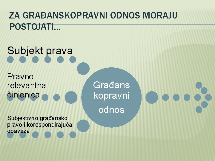 ZA GRAĐANSKOPRAVNI ODNOS MORAJU POSTOJATI. . . Subjekt prava Pravno relevantna činjenica Subjektivno građansko