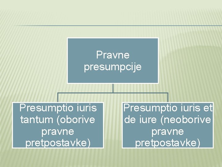 Pravne presumpcije Presumptio iuris tantum (oborive pravne pretpostavke) Presumptio iuris et de iure (neoborive