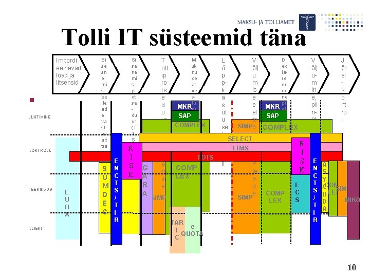 Tolli IT süsteemid täna Impordi eelnevad load ja litsensid § JUHTIMINE KONTROLL TEENINDUS KLIENT