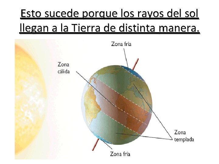 Esto sucede porque los rayos del sol llegan a la Tierra de distinta manera.