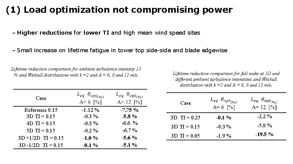 (1) Load optimization not compromising power – Higher reductions for lower TI and high