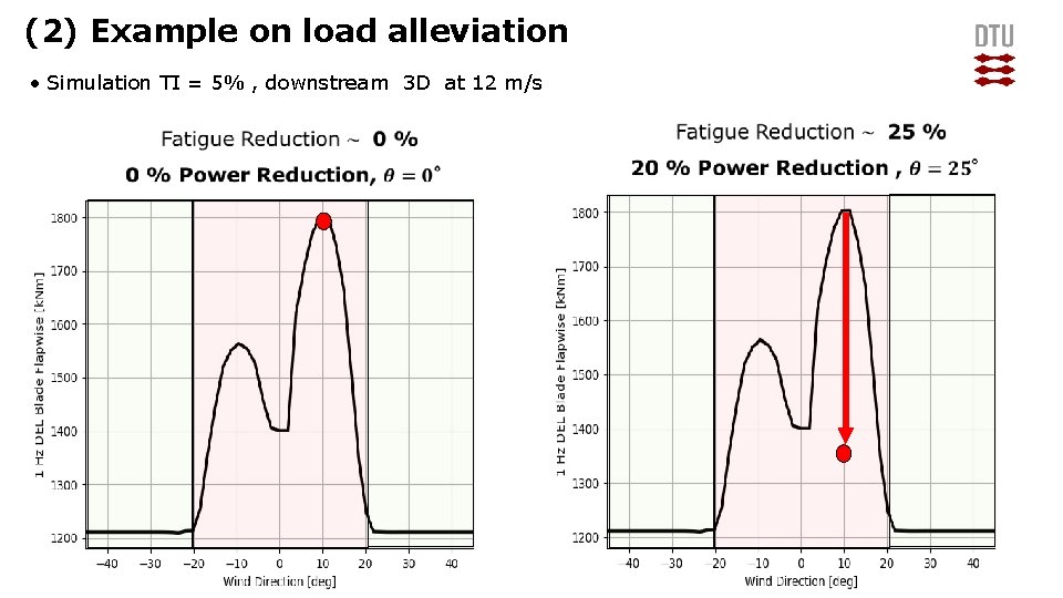 (2) Example on load alleviation • Simulation TI = 5% , downstream 3 D