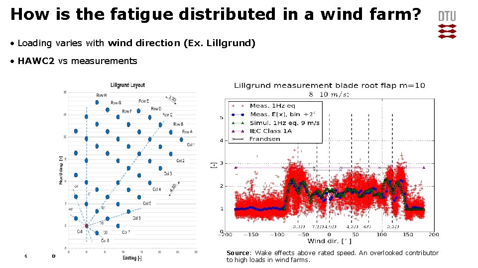 How is the fatigue distributed in a wind farm? • Loading varies with wind