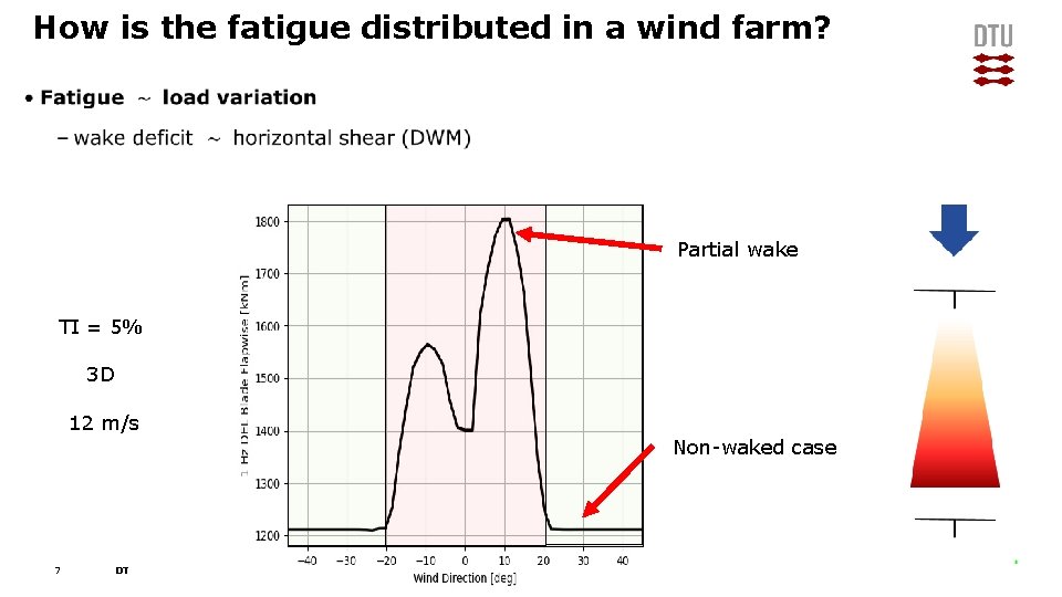 How is the fatigue distributed in a wind farm? • Partial wake TI =