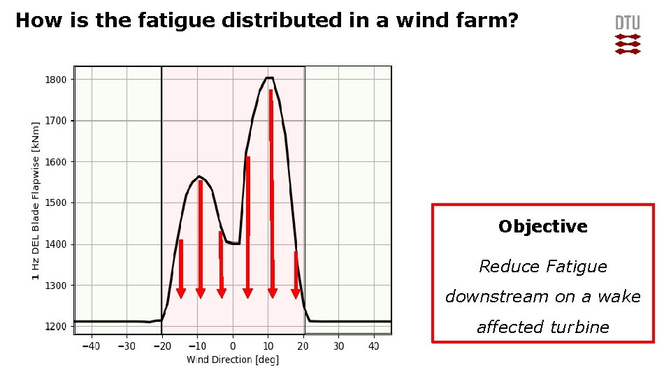 How is the fatigue distributed in a wind farm? Objective Reduce Fatigue downstream on